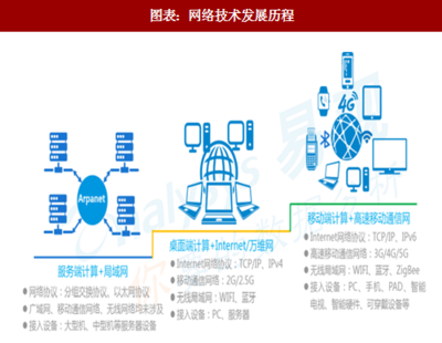 2018年中國IT互聯網行業(yè)網絡技術發(fā)展歷程與網絡價值深度解析